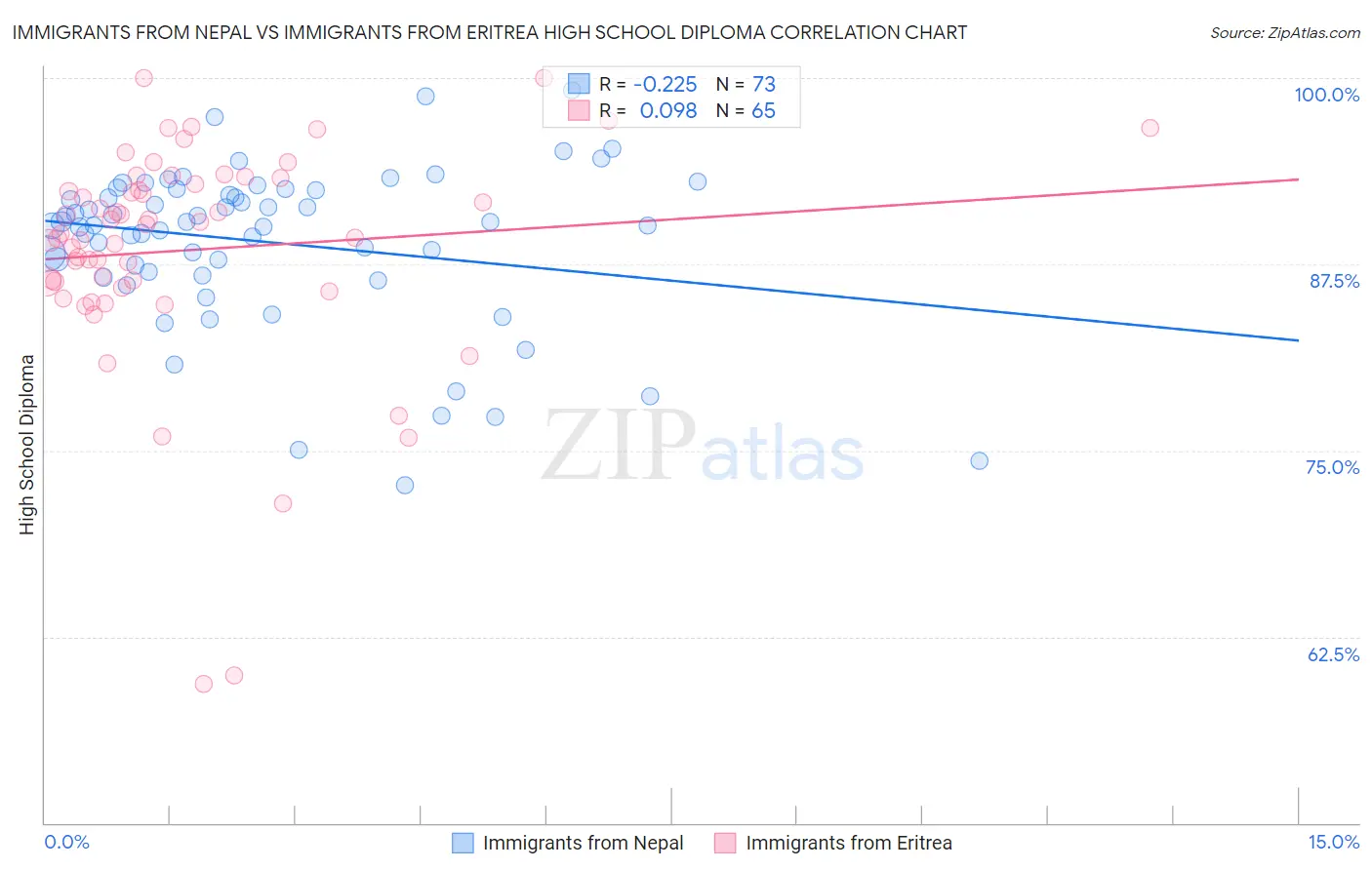 Immigrants from Nepal vs Immigrants from Eritrea High School Diploma