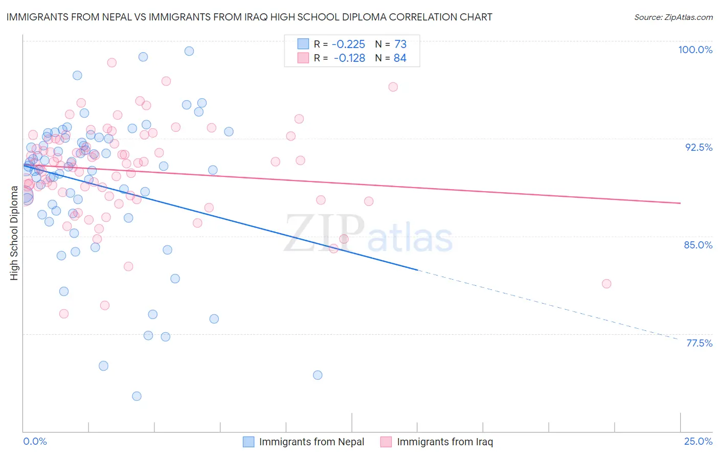 Immigrants from Nepal vs Immigrants from Iraq High School Diploma