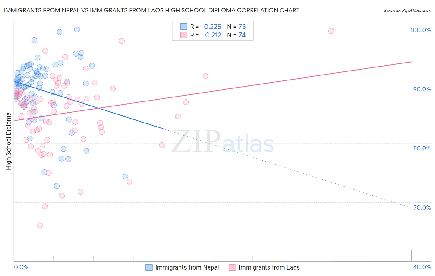 Immigrants from Nepal vs Immigrants from Laos High School Diploma