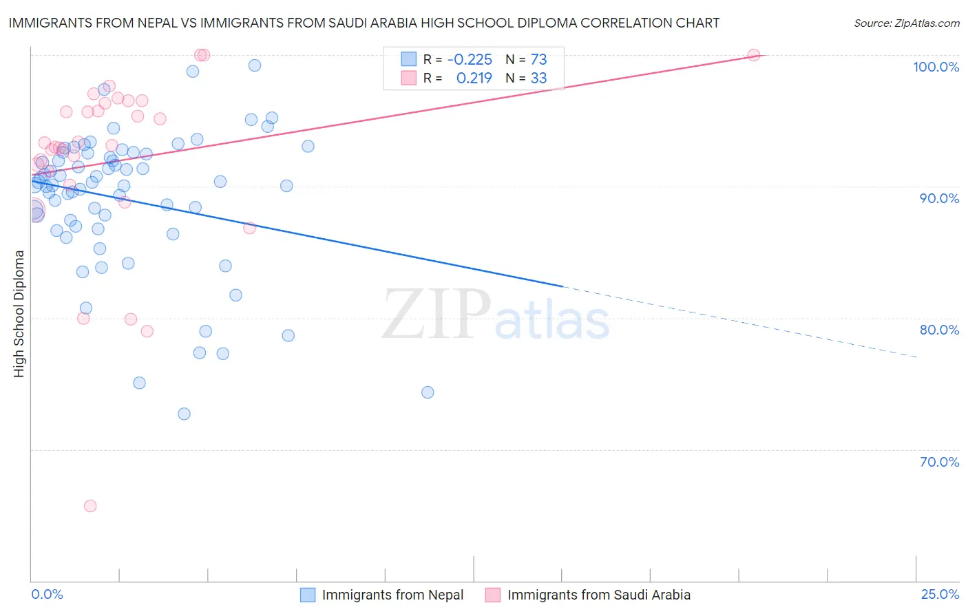 Immigrants from Nepal vs Immigrants from Saudi Arabia High School Diploma