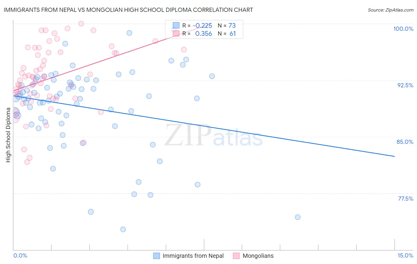 Immigrants from Nepal vs Mongolian High School Diploma