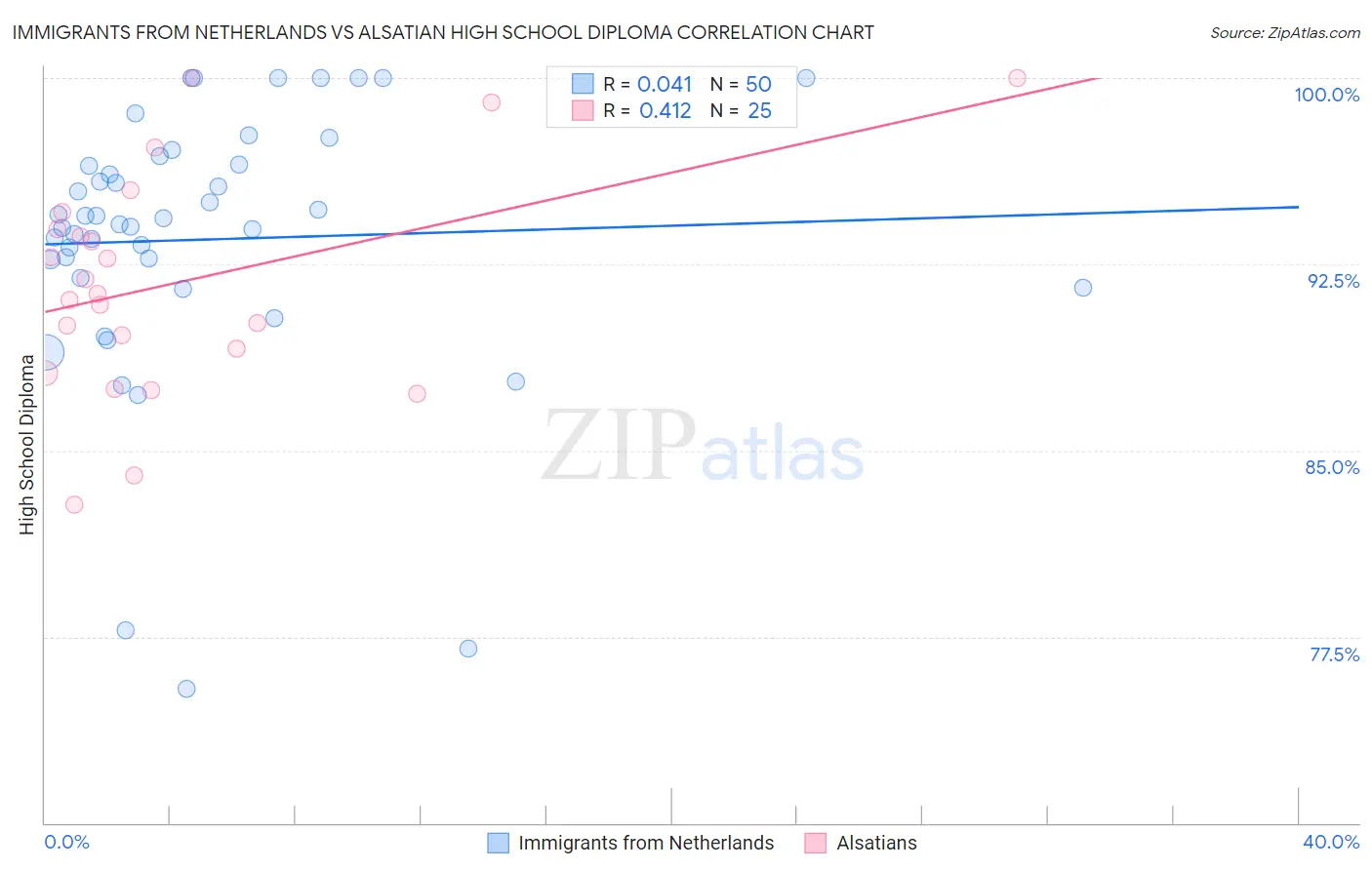 Immigrants from Netherlands vs Alsatian High School Diploma