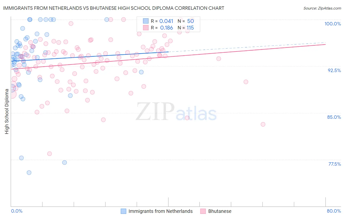 Immigrants from Netherlands vs Bhutanese High School Diploma