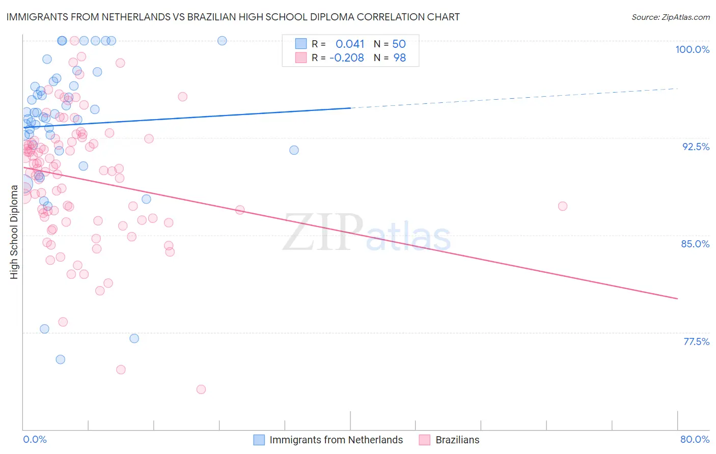 Immigrants from Netherlands vs Brazilian High School Diploma