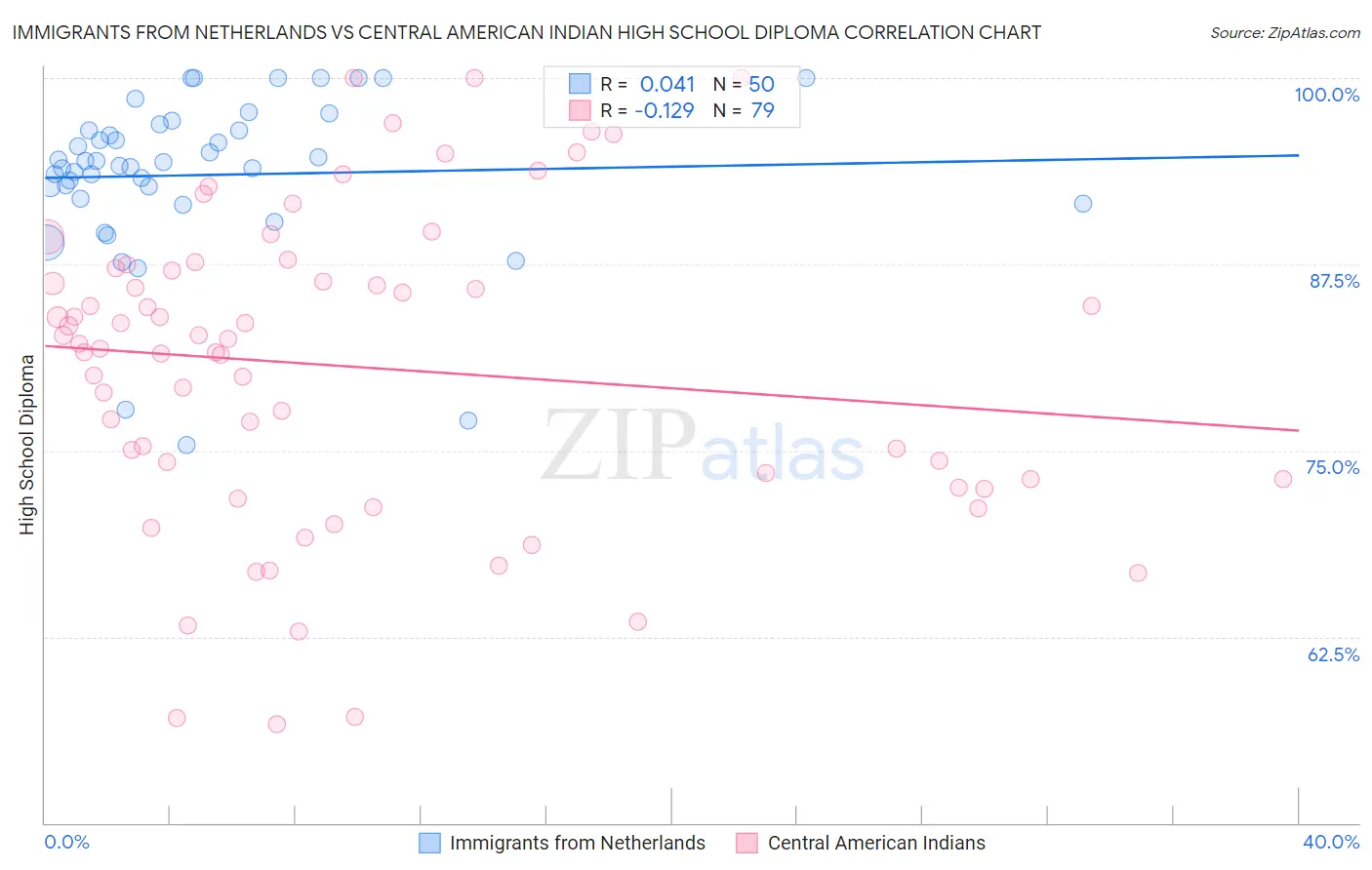 Immigrants from Netherlands vs Central American Indian High School Diploma