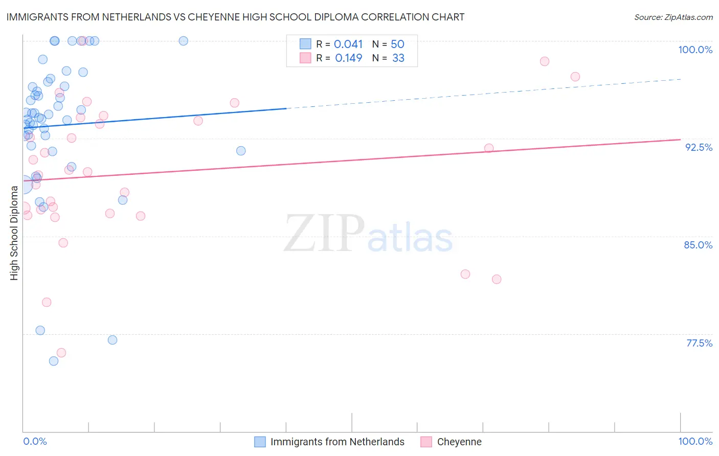 Immigrants from Netherlands vs Cheyenne High School Diploma