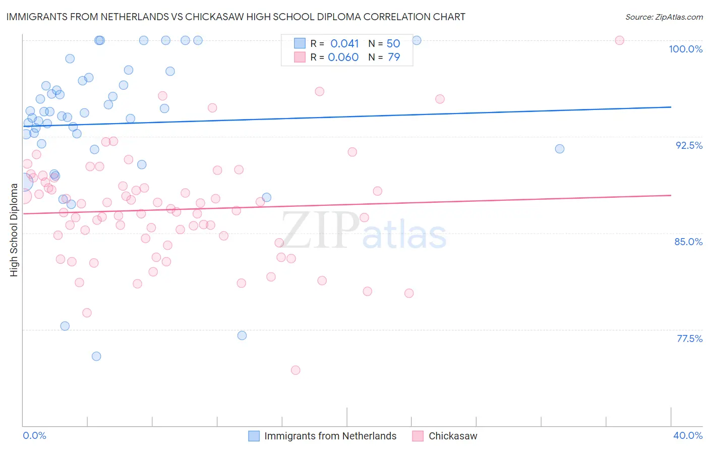 Immigrants from Netherlands vs Chickasaw High School Diploma