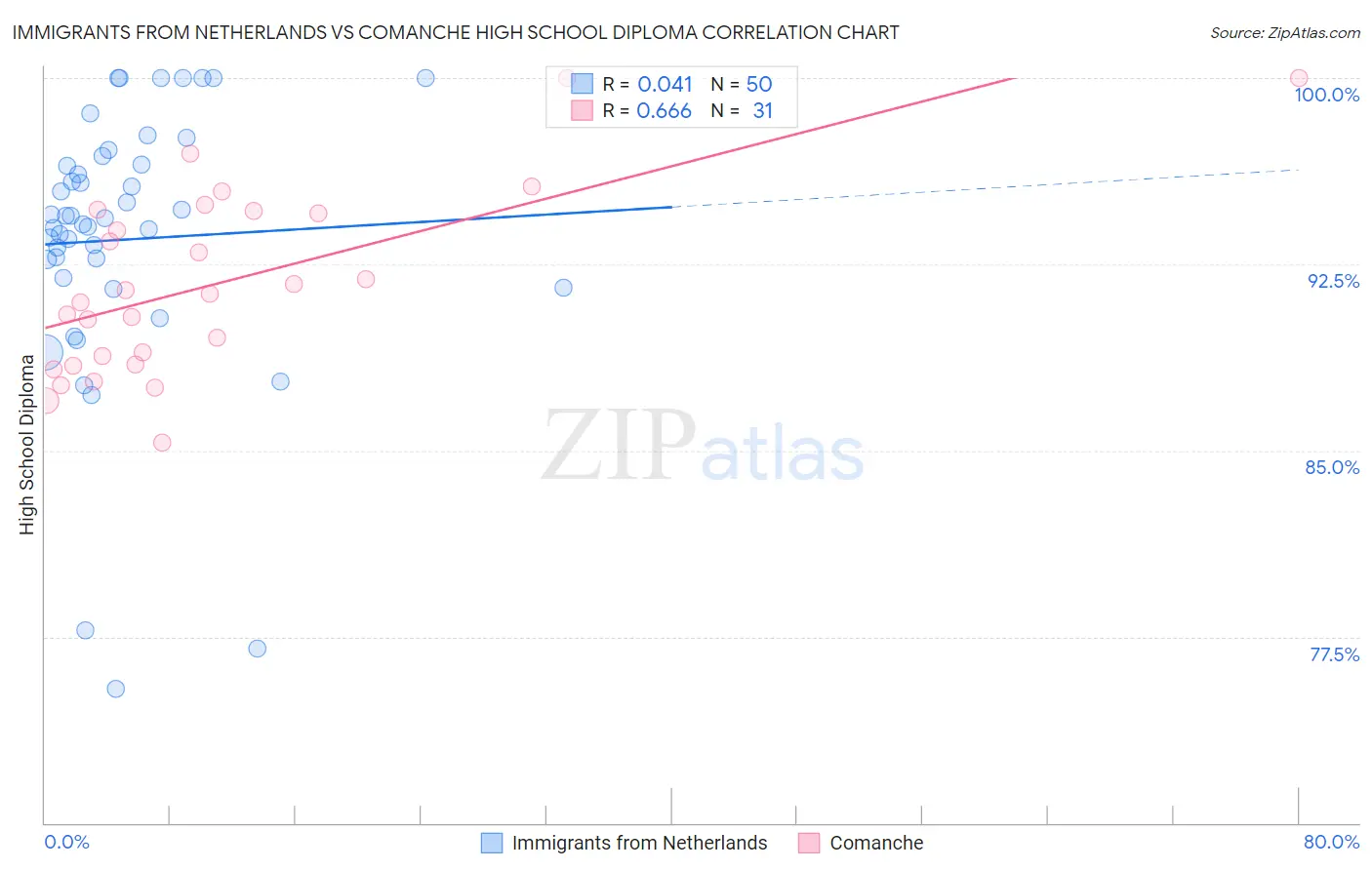 Immigrants from Netherlands vs Comanche High School Diploma