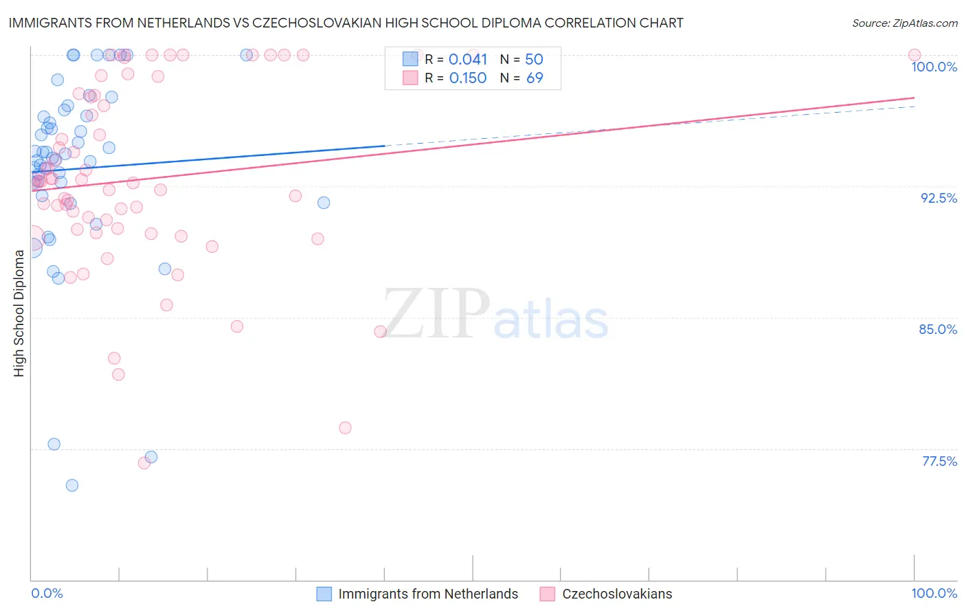 Immigrants from Netherlands vs Czechoslovakian High School Diploma