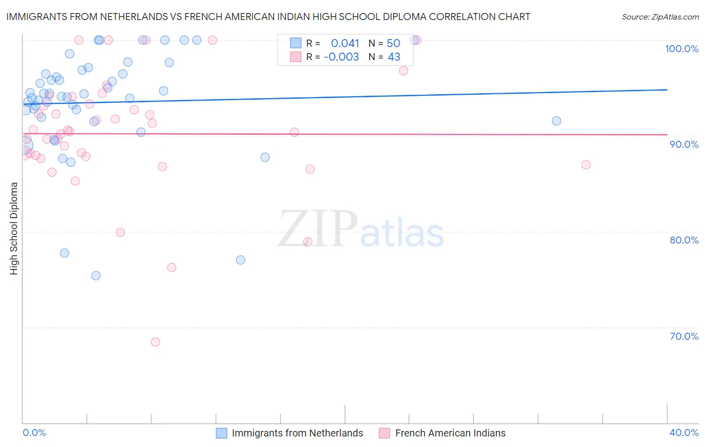 Immigrants from Netherlands vs French American Indian High School Diploma