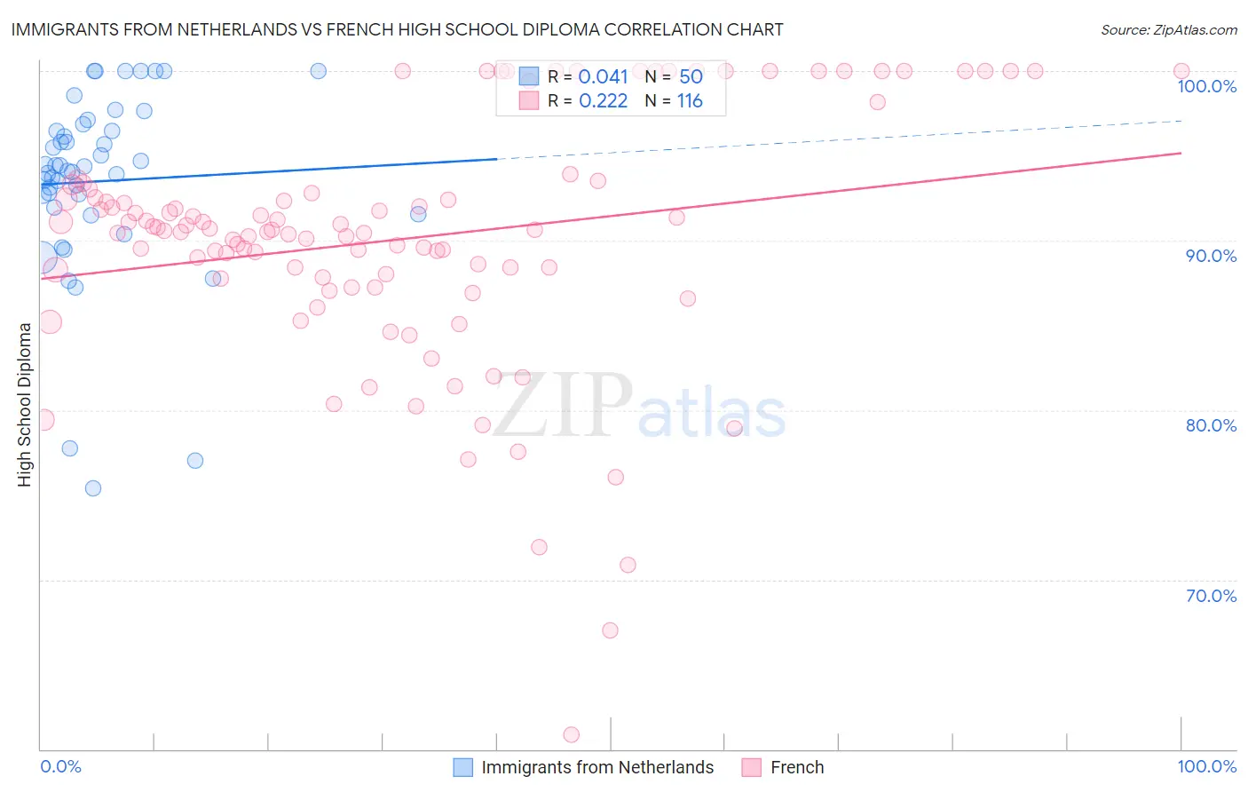 Immigrants from Netherlands vs French High School Diploma