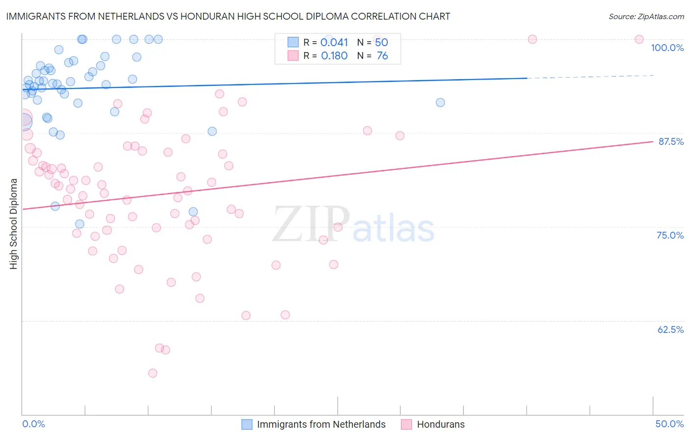 Immigrants from Netherlands vs Honduran High School Diploma