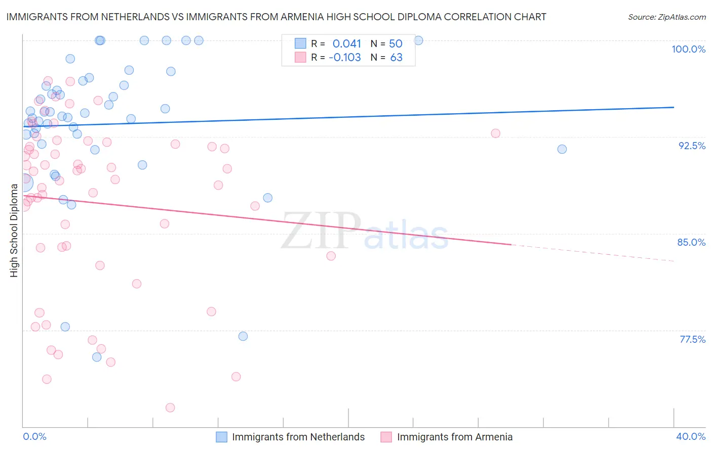 Immigrants from Netherlands vs Immigrants from Armenia High School Diploma