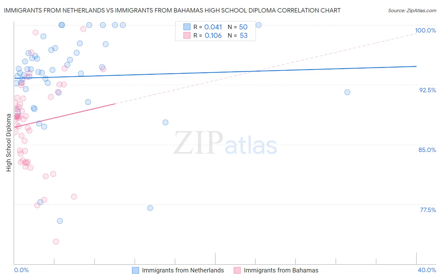 Immigrants from Netherlands vs Immigrants from Bahamas High School Diploma