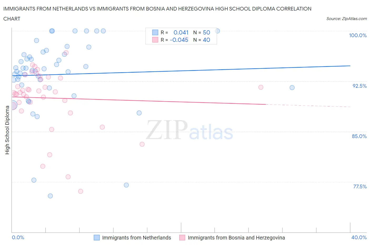 Immigrants from Netherlands vs Immigrants from Bosnia and Herzegovina High School Diploma