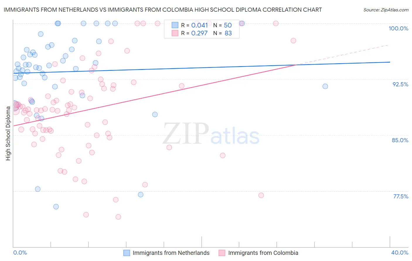 Immigrants from Netherlands vs Immigrants from Colombia High School Diploma