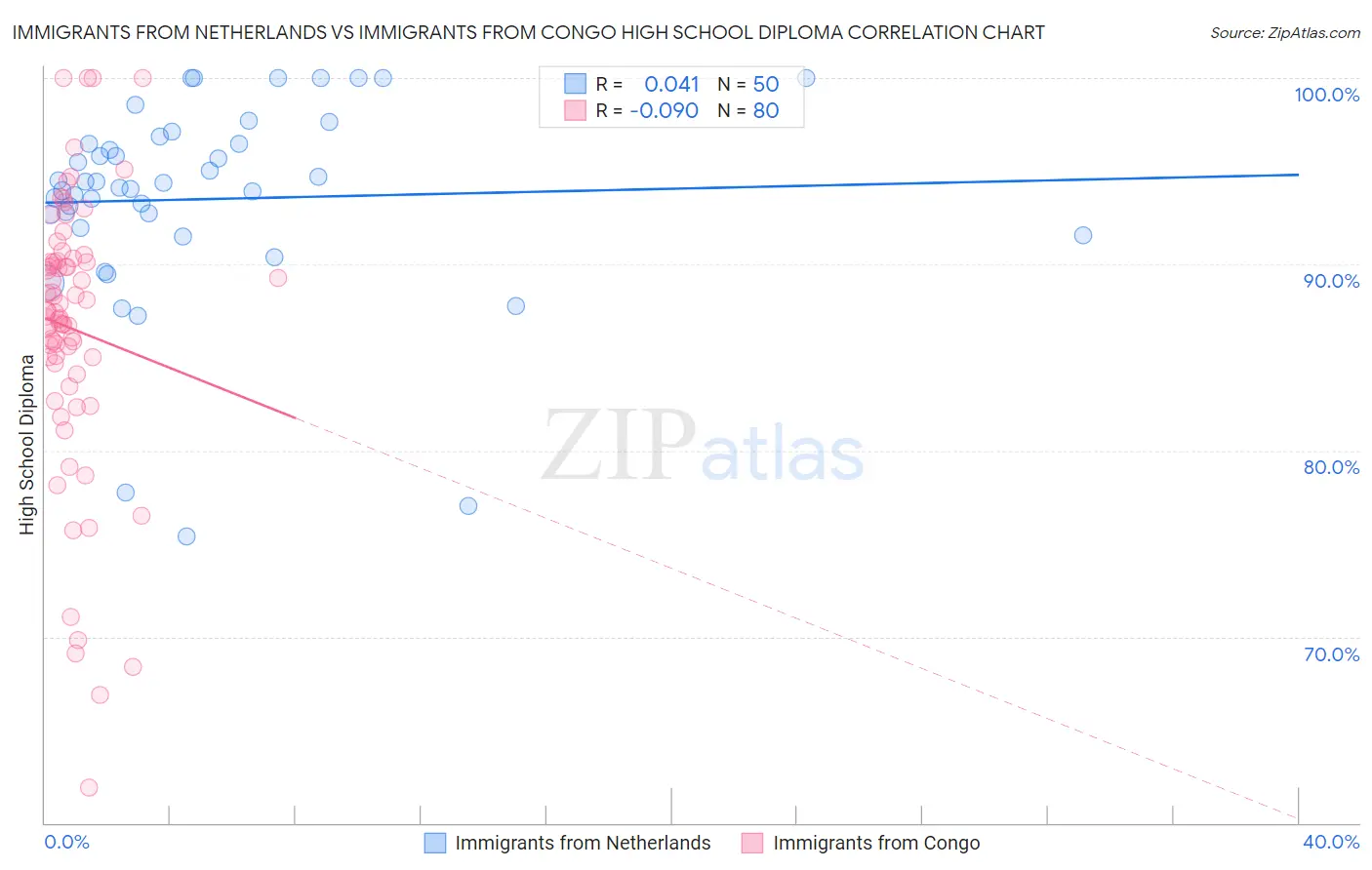 Immigrants from Netherlands vs Immigrants from Congo High School Diploma