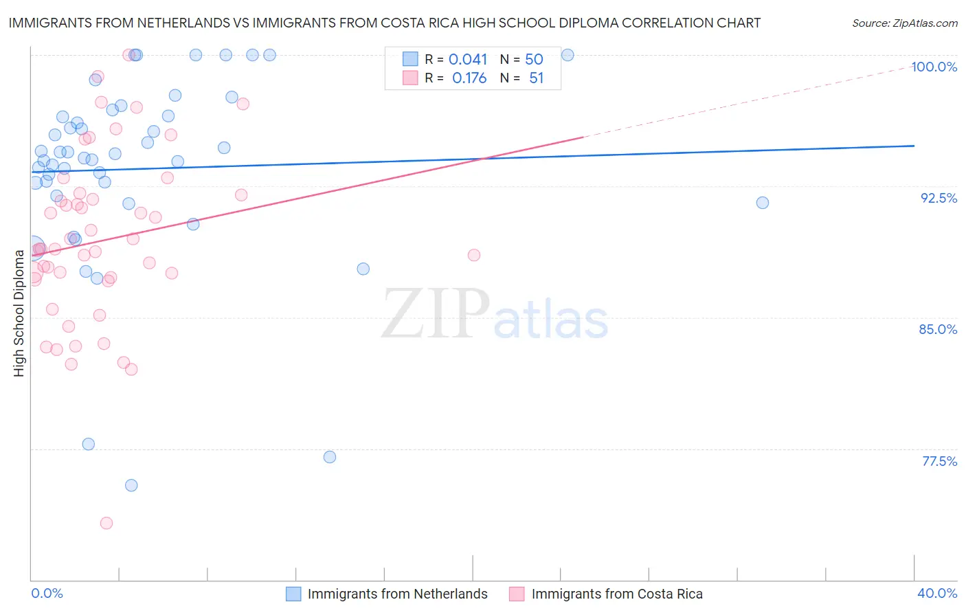 Immigrants from Netherlands vs Immigrants from Costa Rica High School Diploma