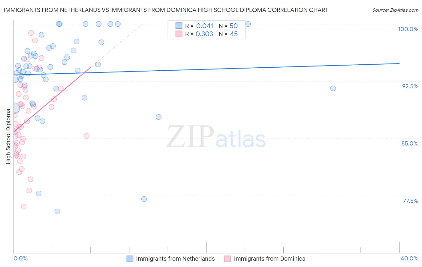 Immigrants from Netherlands vs Immigrants from Dominica High School Diploma