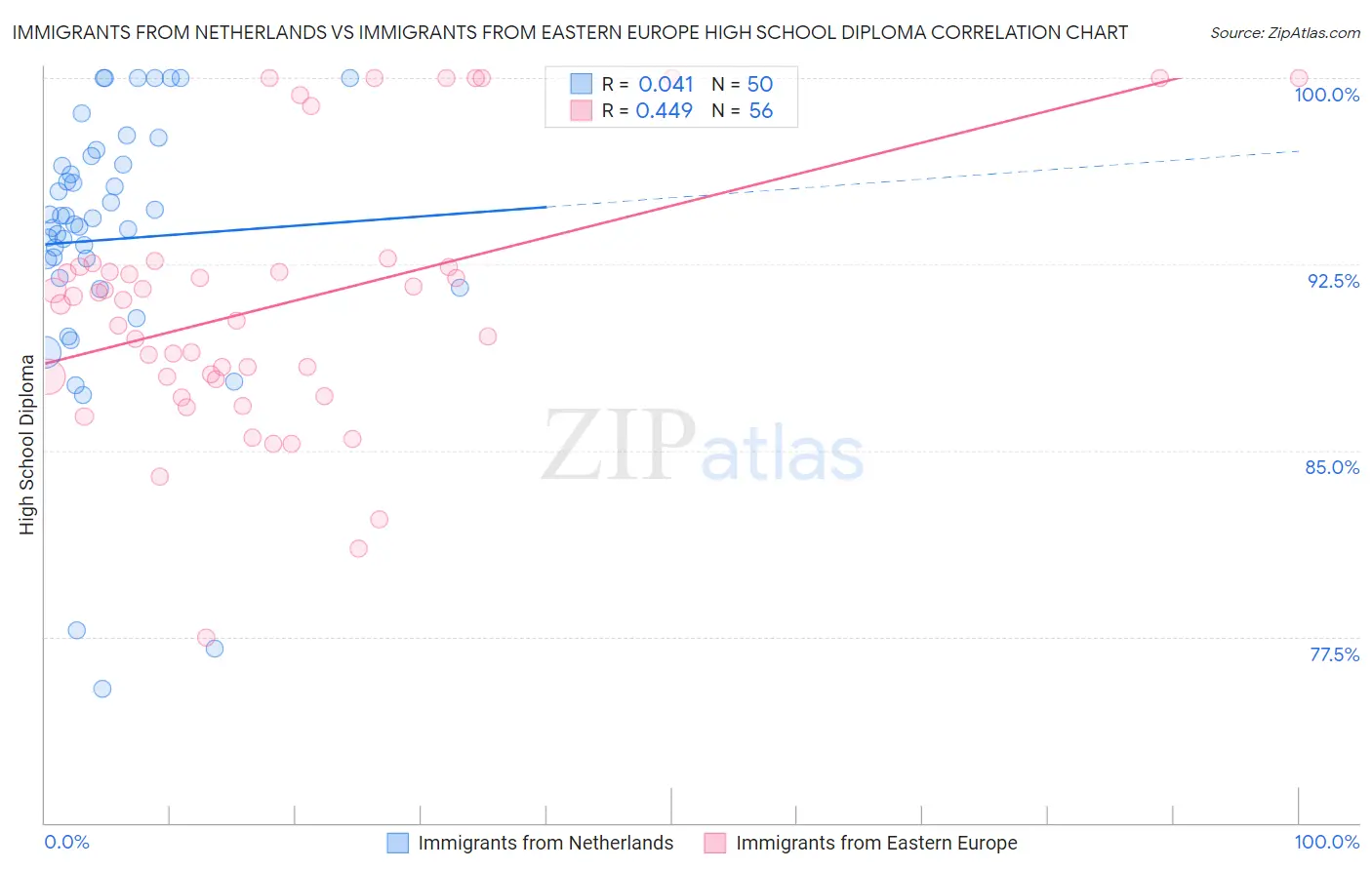 Immigrants from Netherlands vs Immigrants from Eastern Europe High School Diploma