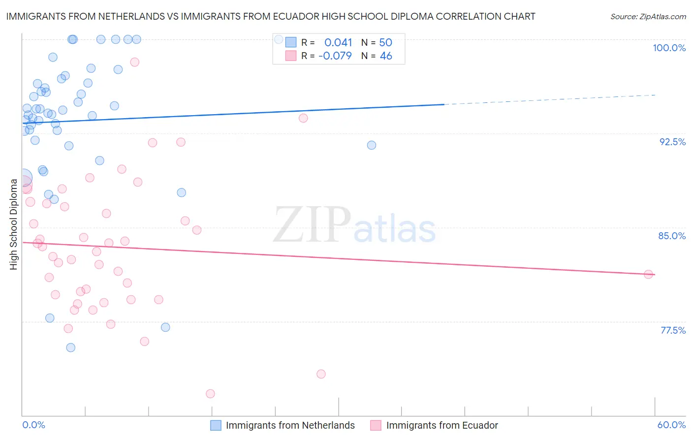 Immigrants from Netherlands vs Immigrants from Ecuador High School Diploma