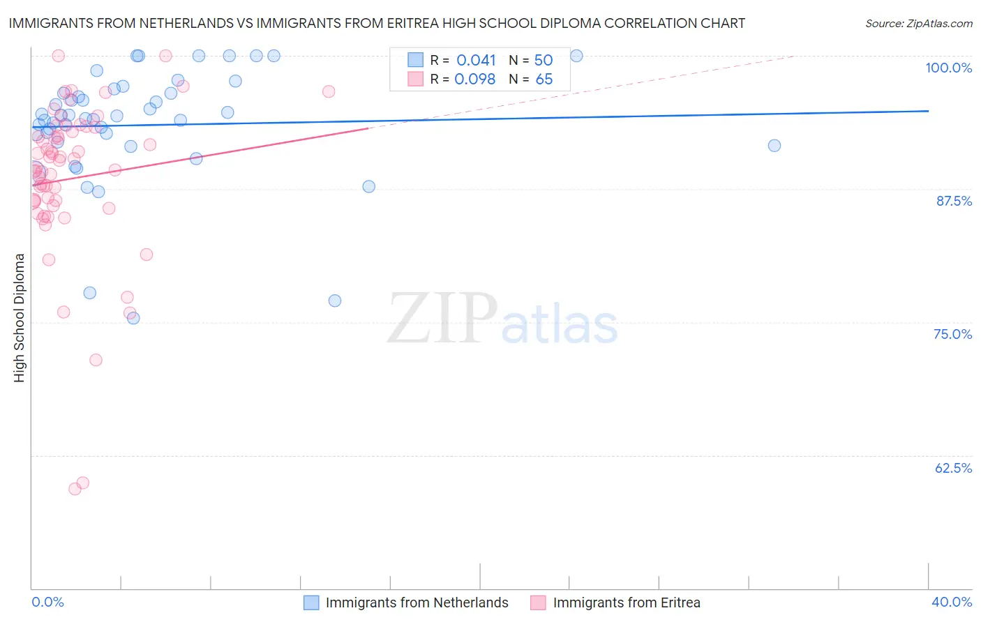 Immigrants from Netherlands vs Immigrants from Eritrea High School Diploma