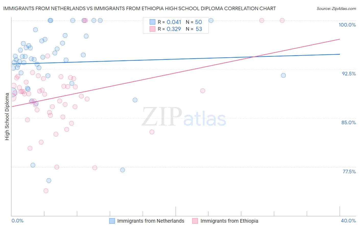 Immigrants from Netherlands vs Immigrants from Ethiopia High School Diploma