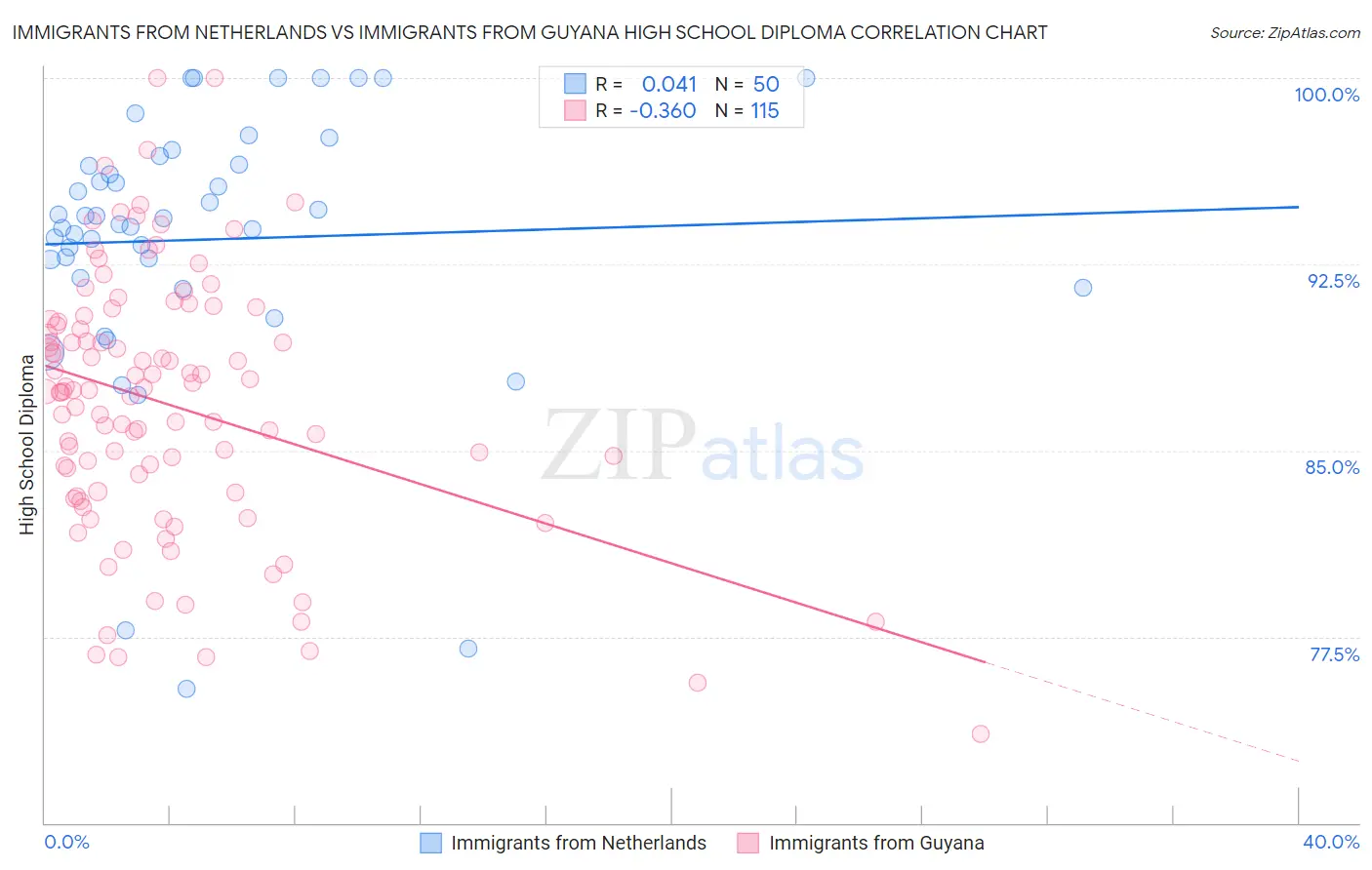 Immigrants from Netherlands vs Immigrants from Guyana High School Diploma