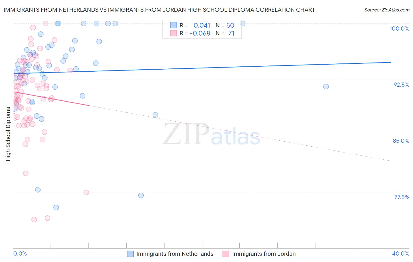 Immigrants from Netherlands vs Immigrants from Jordan High School Diploma