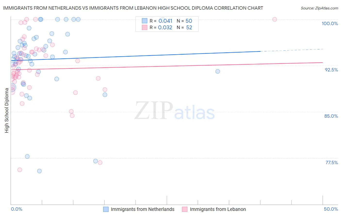 Immigrants from Netherlands vs Immigrants from Lebanon High School Diploma