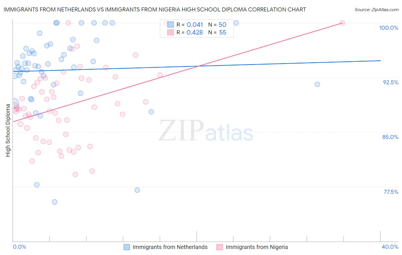 Immigrants from Netherlands vs Immigrants from Nigeria High School Diploma