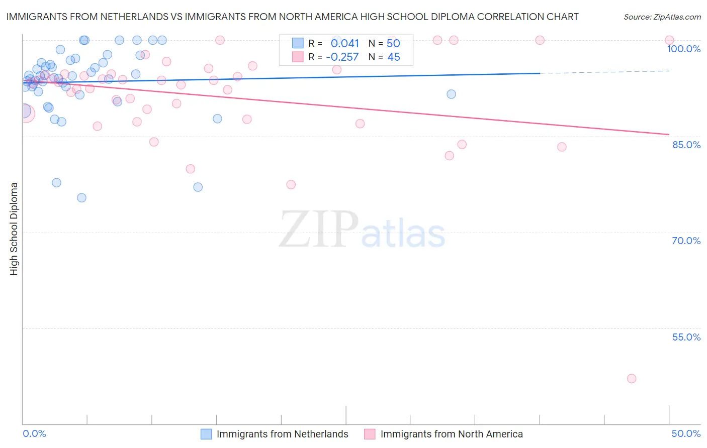 Immigrants from Netherlands vs Immigrants from North America High School Diploma