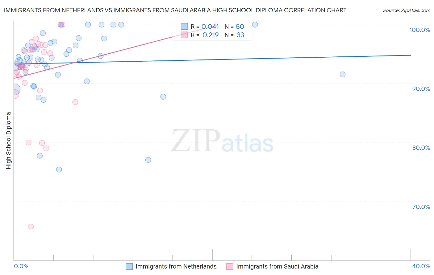 Immigrants from Netherlands vs Immigrants from Saudi Arabia High School Diploma