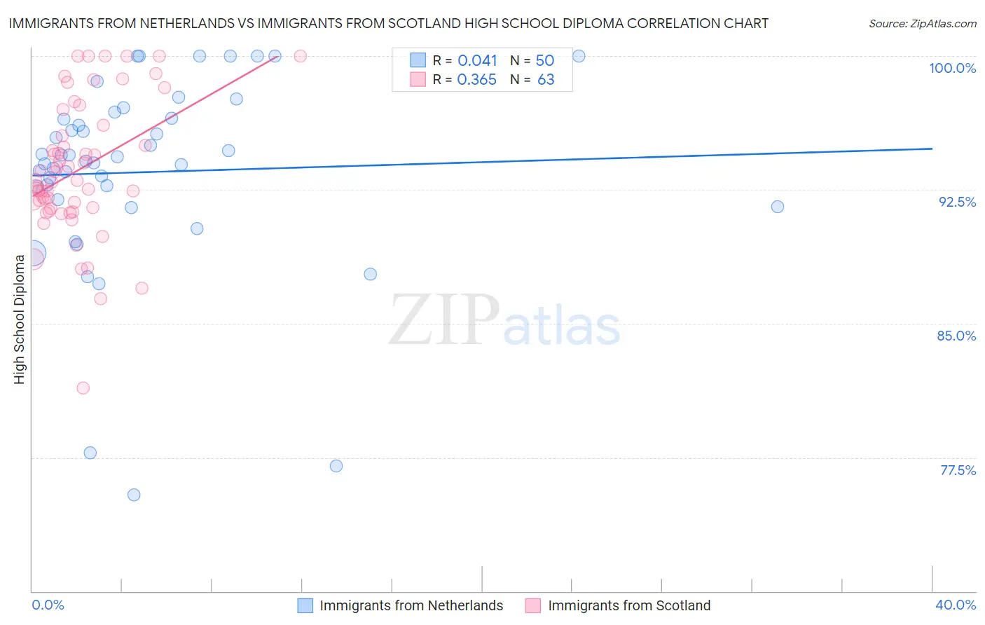 Immigrants from Netherlands vs Immigrants from Scotland High School Diploma