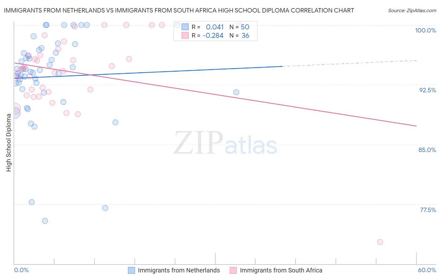 Immigrants from Netherlands vs Immigrants from South Africa High School Diploma