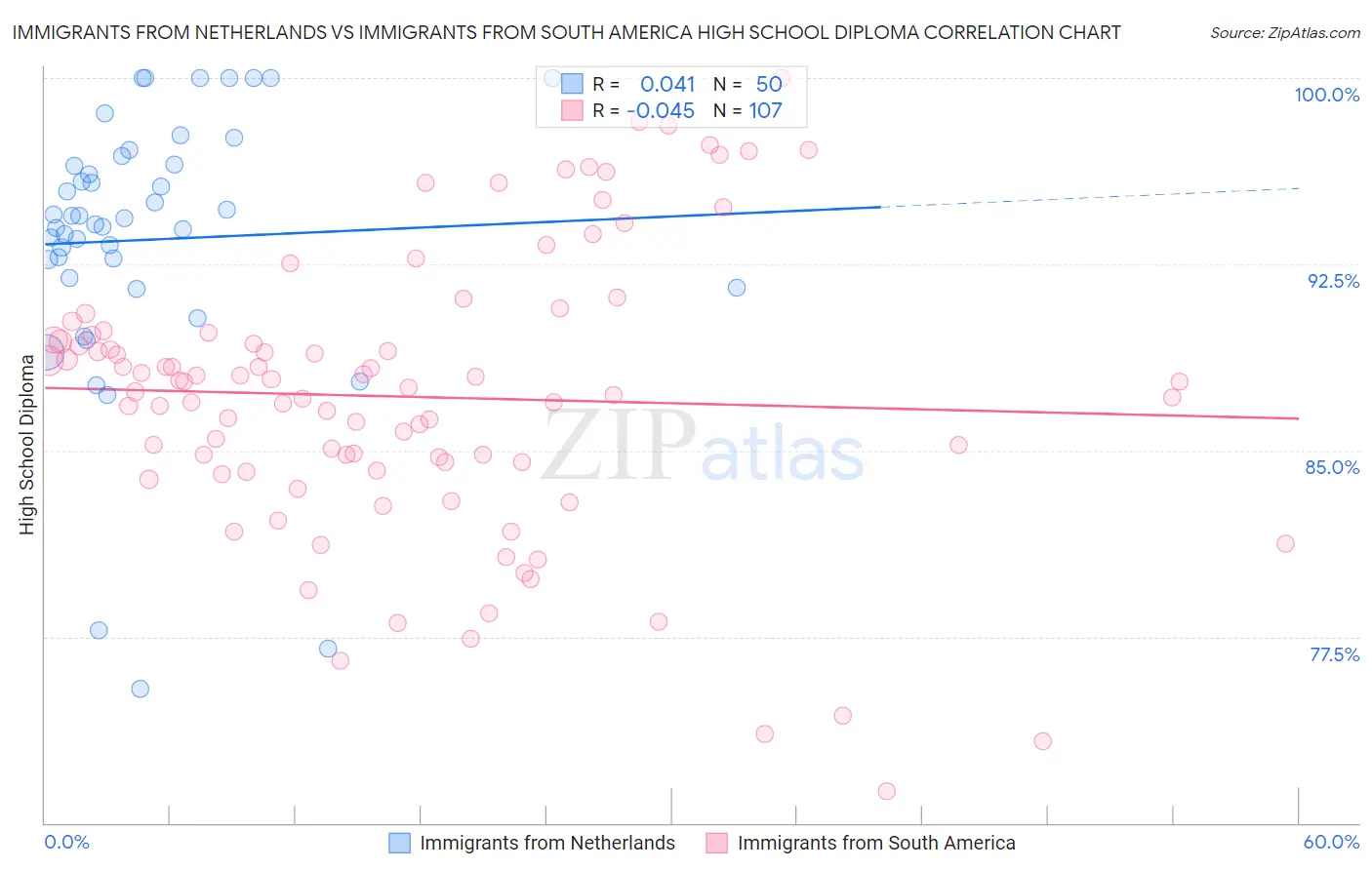 Immigrants from Netherlands vs Immigrants from South America High School Diploma