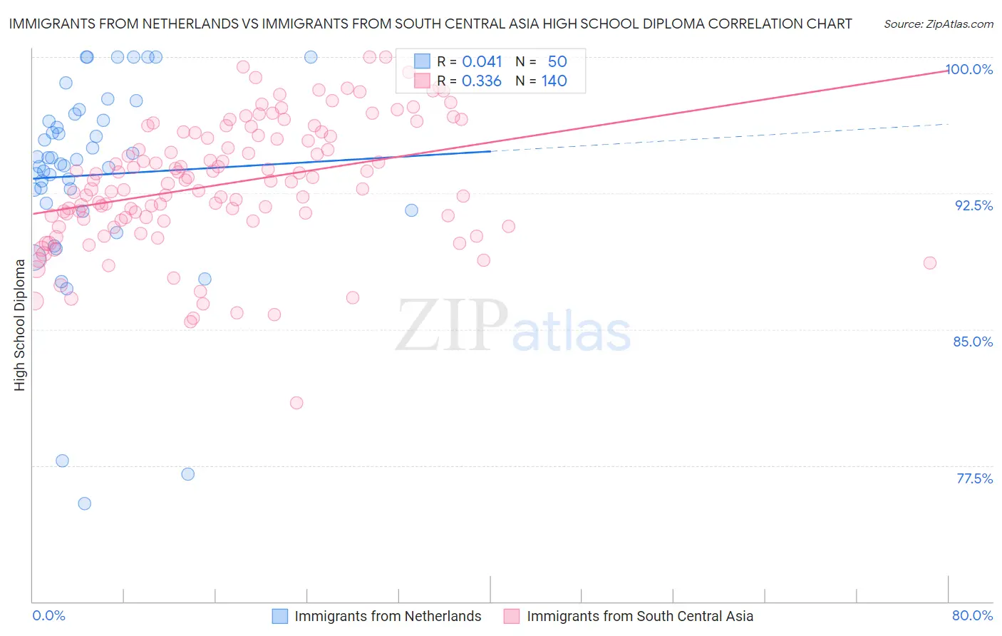 Immigrants from Netherlands vs Immigrants from South Central Asia High School Diploma