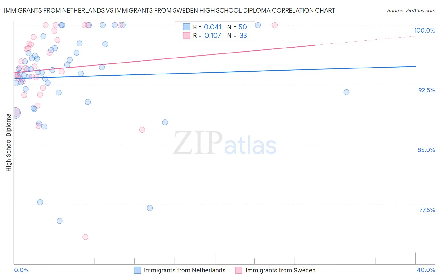 Immigrants from Netherlands vs Immigrants from Sweden High School Diploma