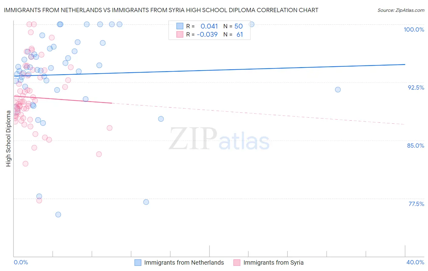 Immigrants from Netherlands vs Immigrants from Syria High School Diploma