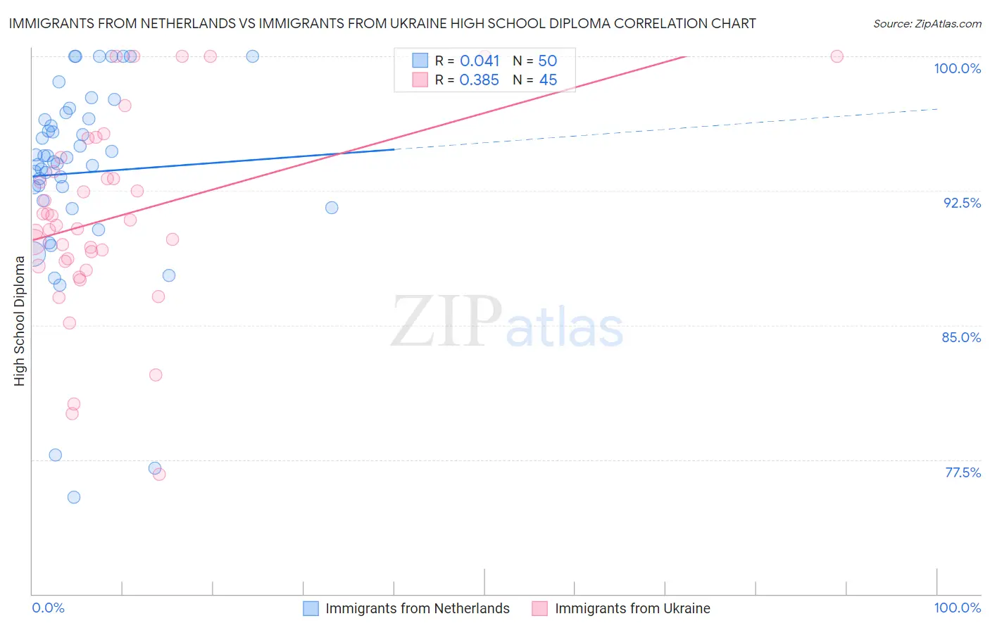 Immigrants from Netherlands vs Immigrants from Ukraine High School Diploma