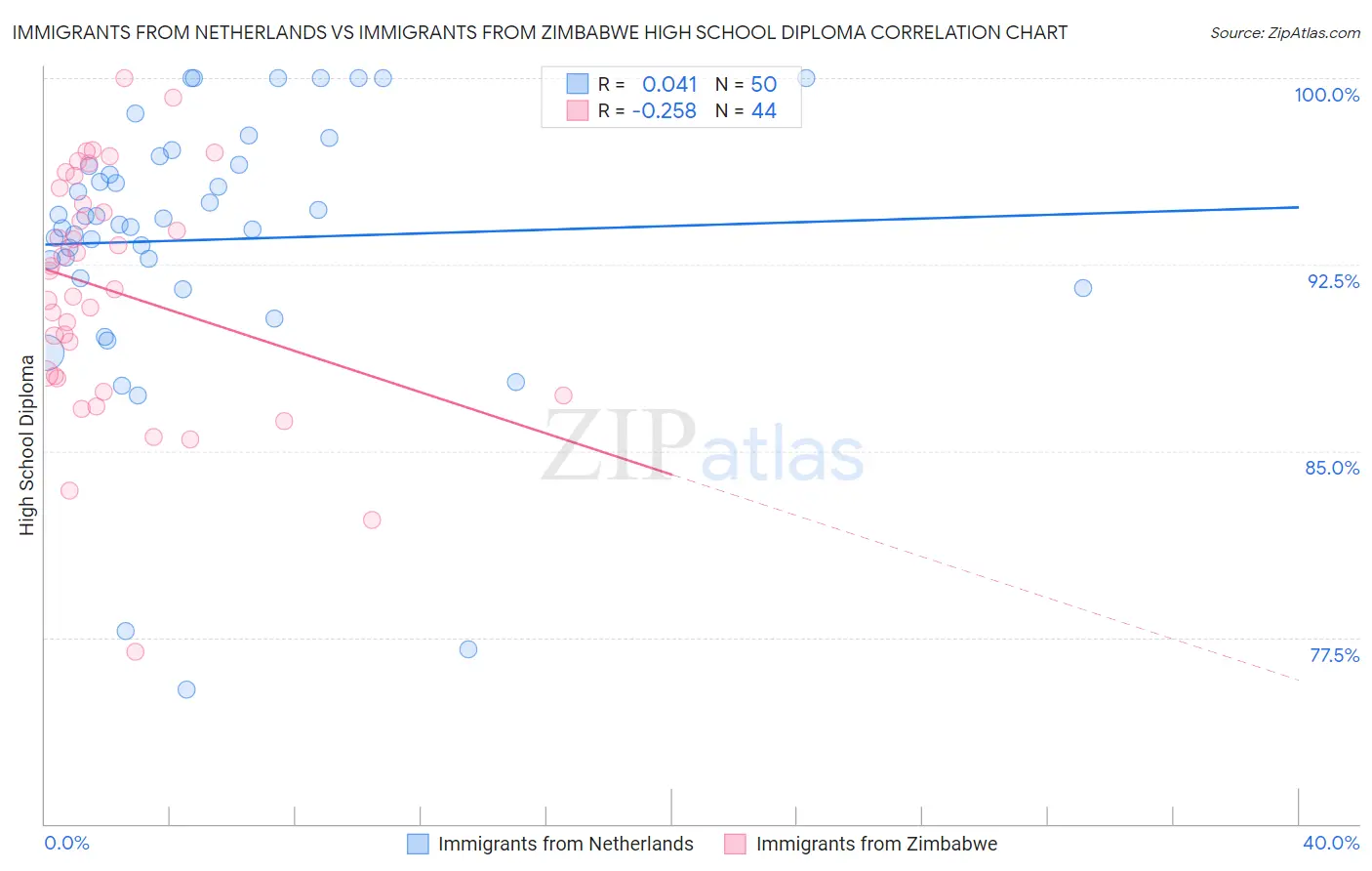 Immigrants from Netherlands vs Immigrants from Zimbabwe High School Diploma