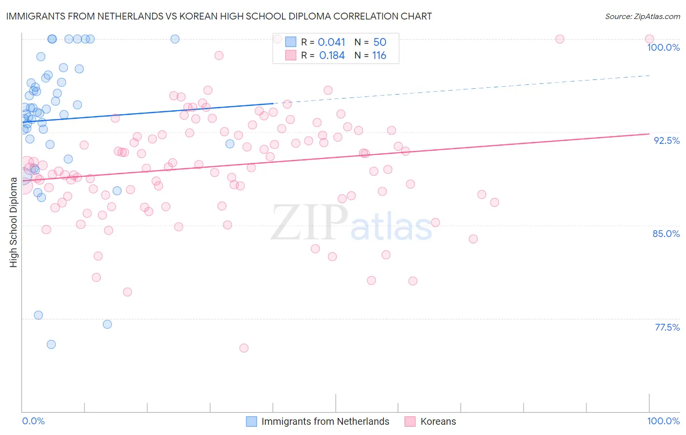 Immigrants from Netherlands vs Korean High School Diploma