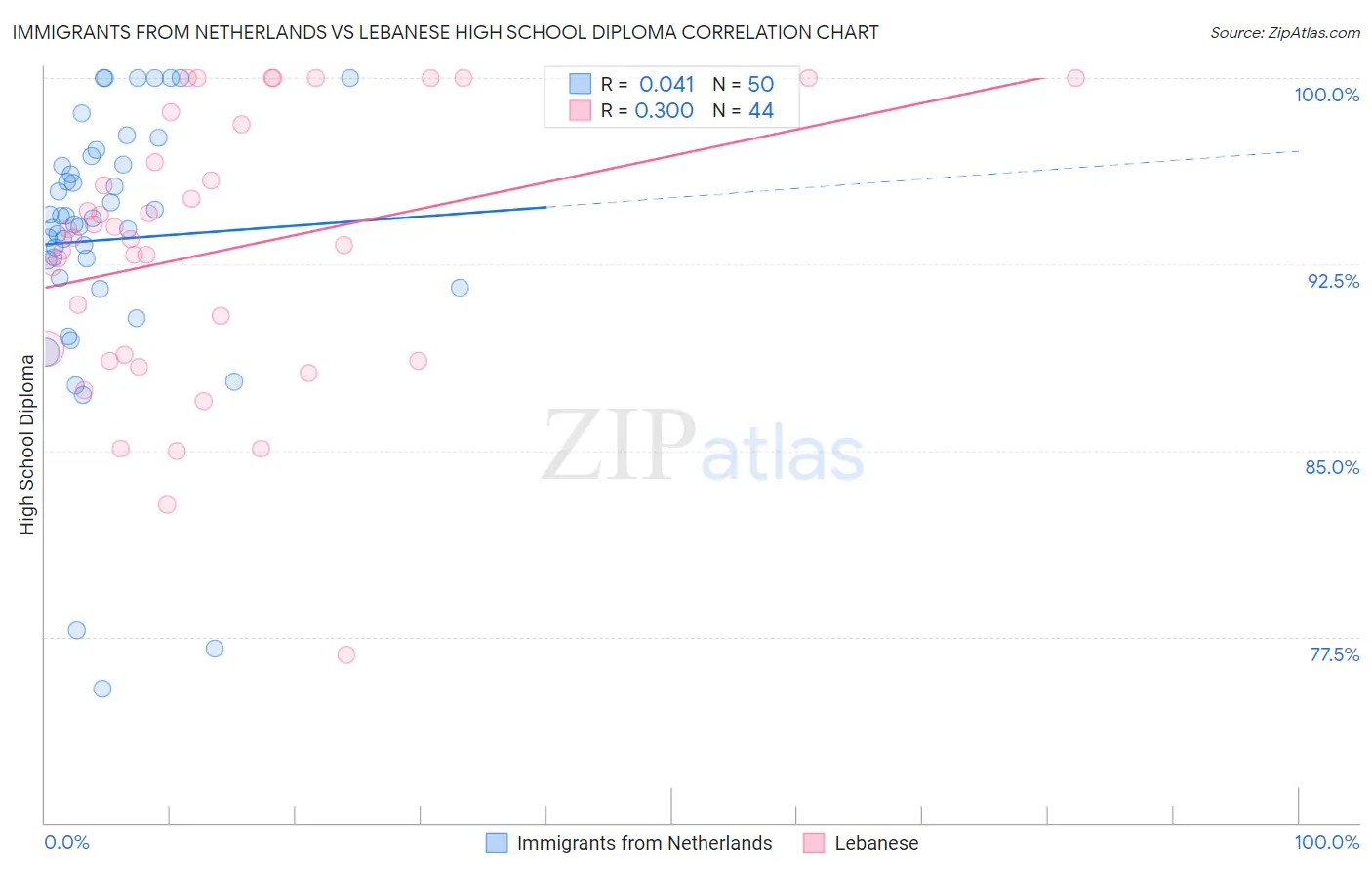 Immigrants from Netherlands vs Lebanese High School Diploma