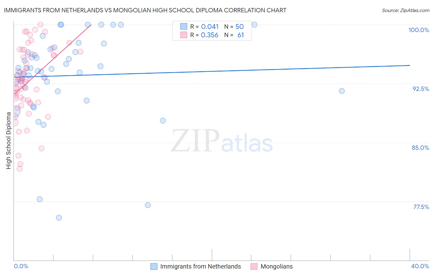 Immigrants from Netherlands vs Mongolian High School Diploma