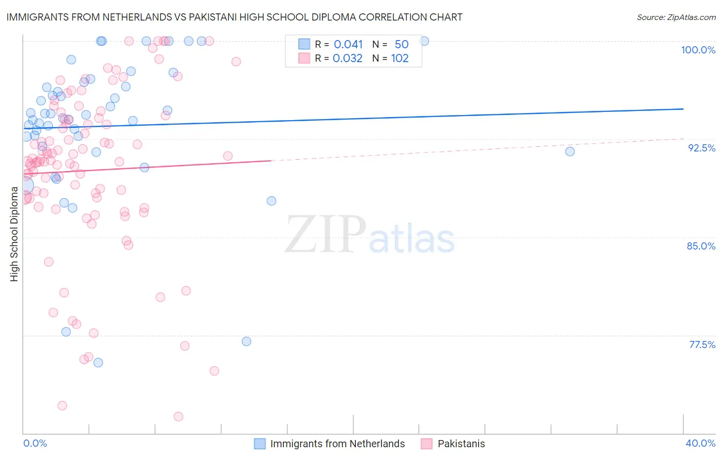 Immigrants from Netherlands vs Pakistani High School Diploma