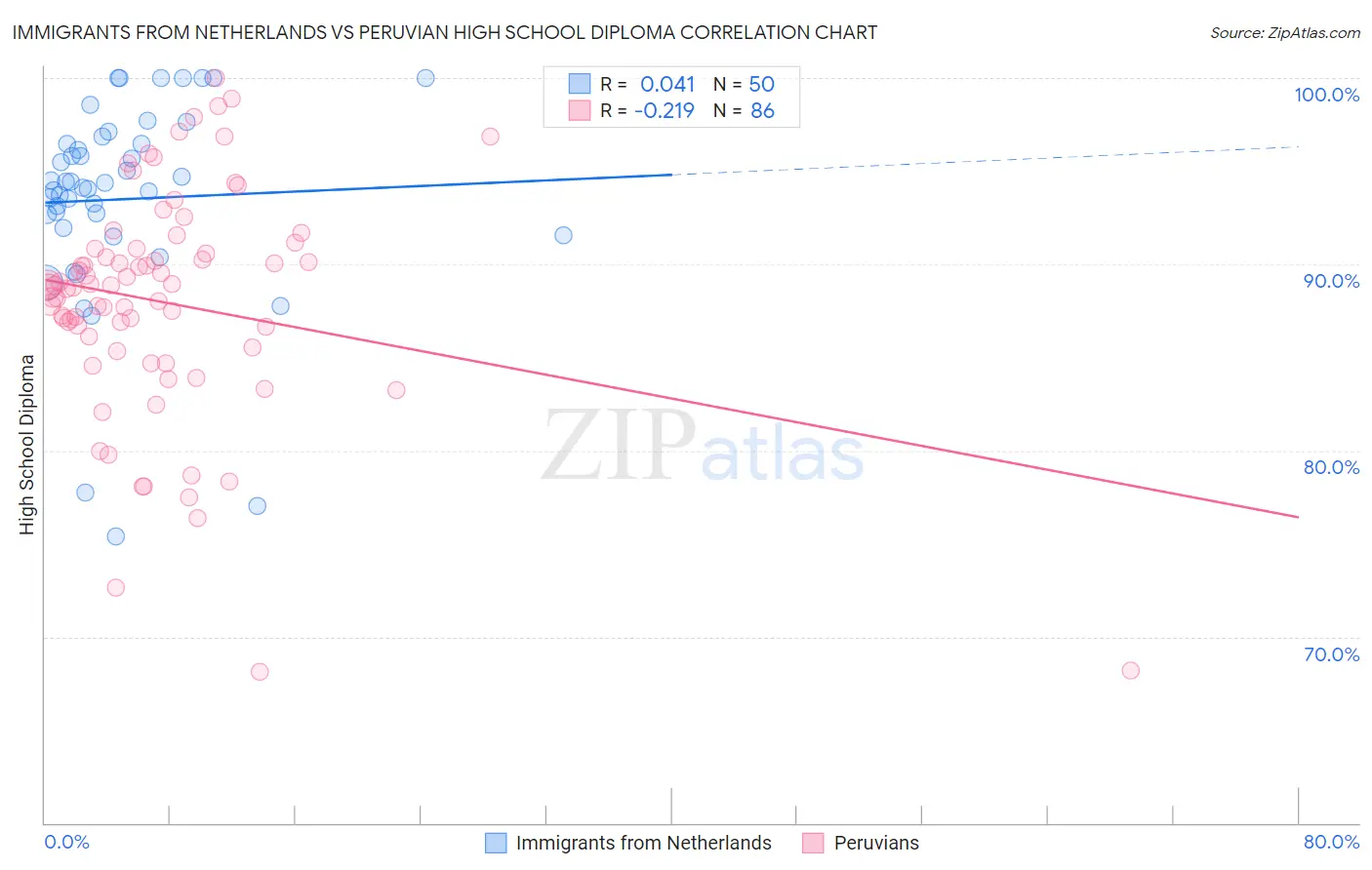 Immigrants from Netherlands vs Peruvian High School Diploma