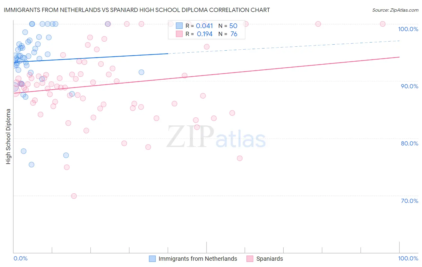 Immigrants from Netherlands vs Spaniard High School Diploma