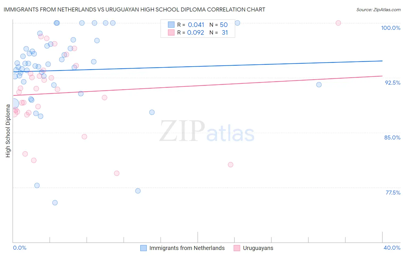 Immigrants from Netherlands vs Uruguayan High School Diploma