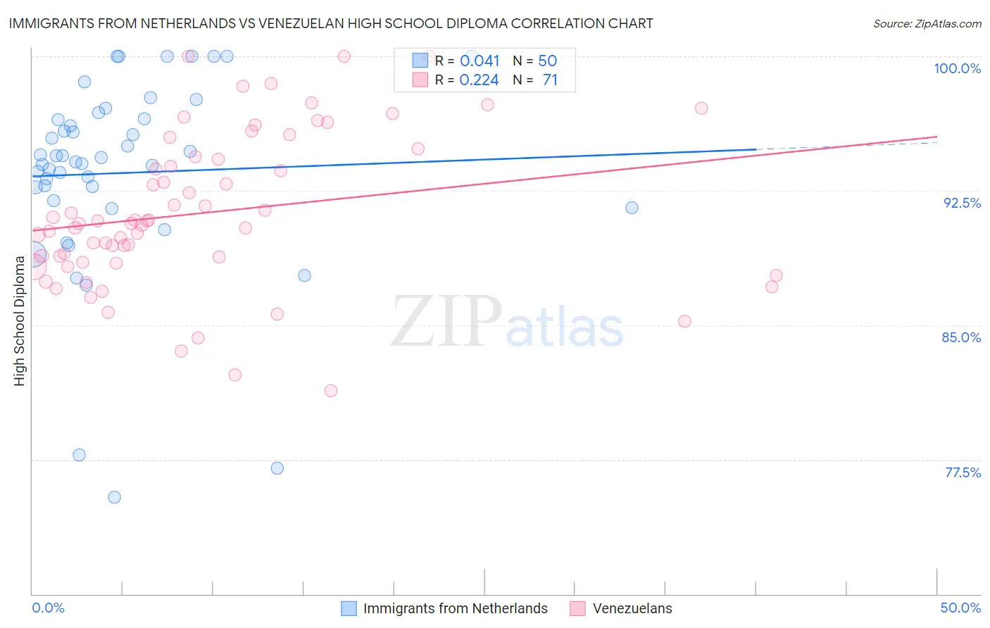 Immigrants from Netherlands vs Venezuelan High School Diploma