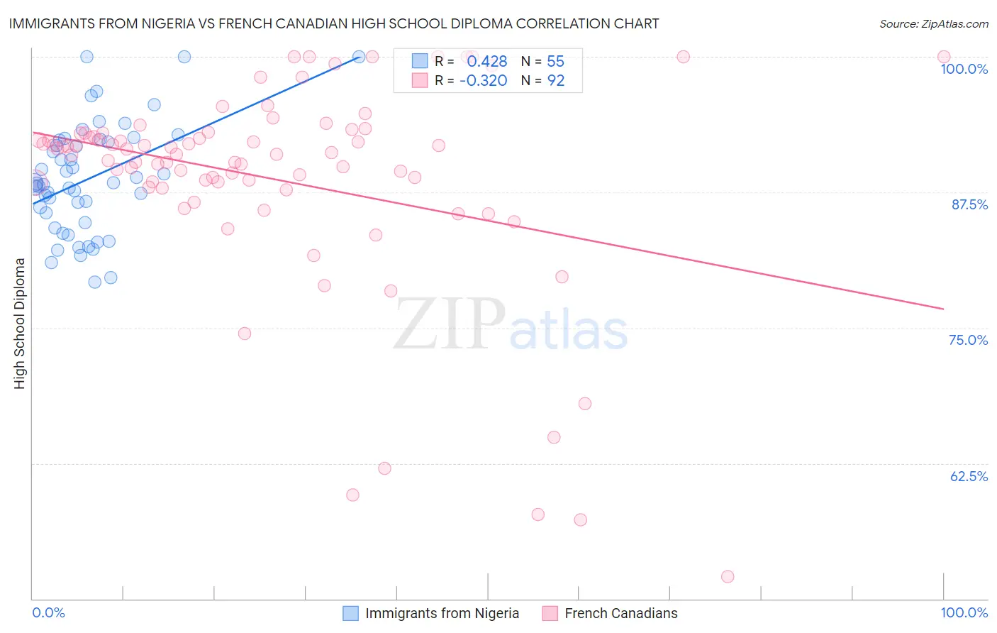 Immigrants from Nigeria vs French Canadian High School Diploma